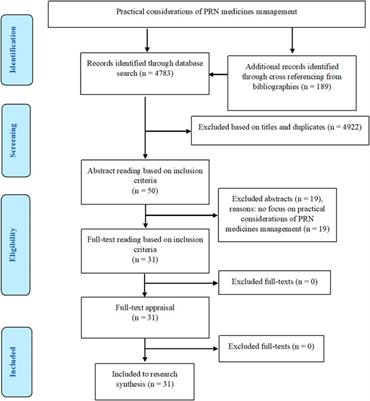 Practical Considerations of PRN Medicines Management: An Integrative Systematic Review